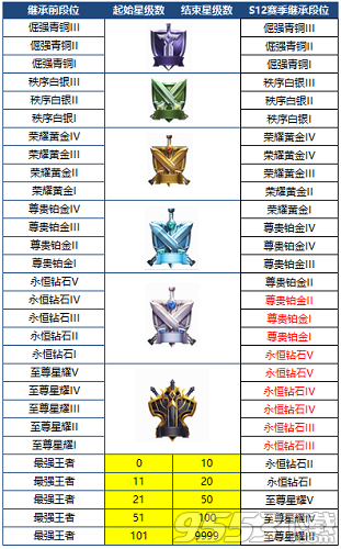 王者榮耀S12賽季段位怎么繼承 王者榮耀S12賽季段位繼承表一覽