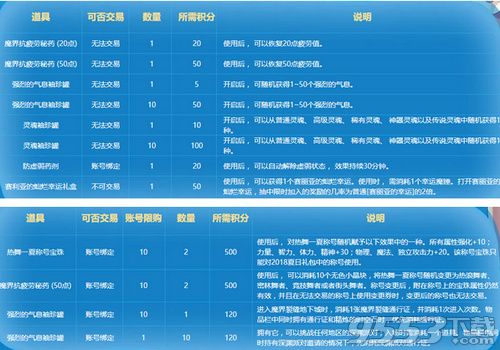 DNF积分商城盛夏开业里面有什么 积分商城物品介绍