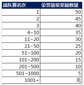 王者荣耀战队赛荣誉勋章怎么获得 战队赛荣誉勋章多少可以换战队赛皮肤