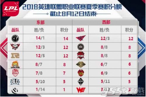 2018lpl夏季賽WE vs FPX比賽直播 8月13日WE vs FPX視頻回放