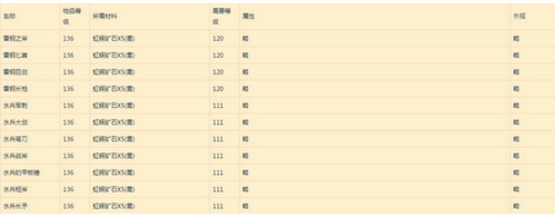 魔兽世界8.0锻造点怎么冲 魔兽世界8.0锻造点冲点方法