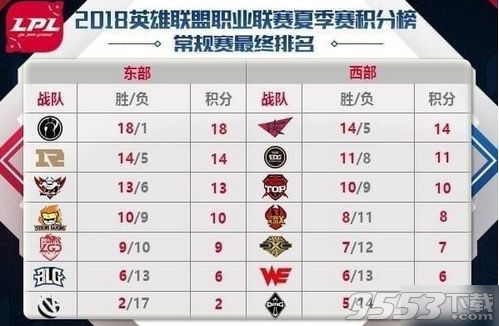 lol2018lpl季后赛赛程安排怎么样 2018lpl夏季赛季后赛程表介绍