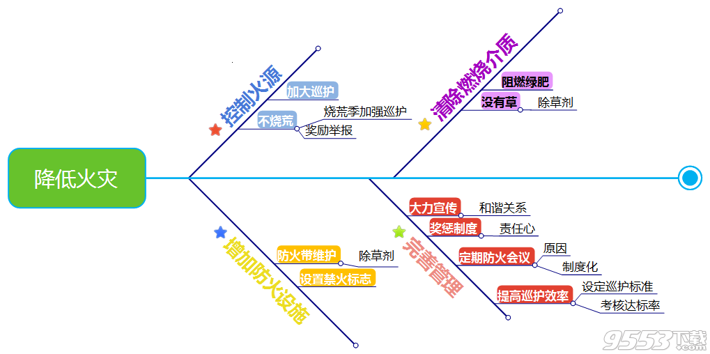 Mindjet MindManager