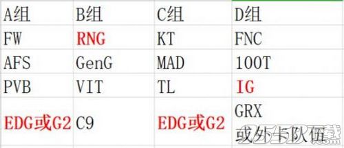 2018lol世界总决赛分组结果怎么样 lol世界总决赛分组情况