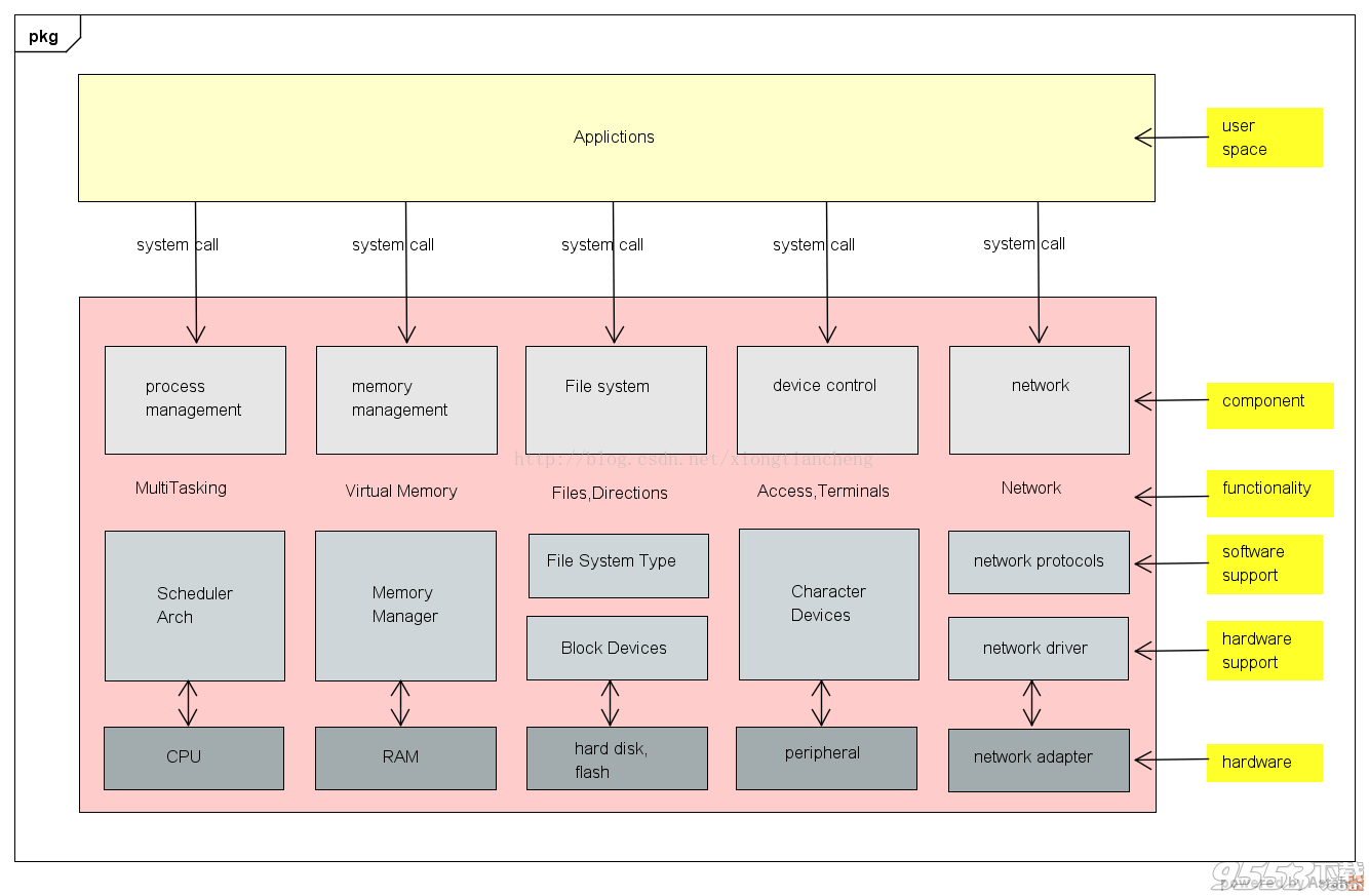  Linux Kernel