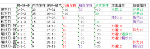 太吾绘卷怎么制作卷刀 太吾绘卷卷刀制作方法介绍