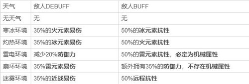 崩坏3迪拉克之海崩坏天气怎么打 崩坏3迪拉克之海崩坏天气队伍怎么搭配