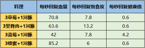 明日之后河豚怎么做回血多 明日之后河豚怎么做最好