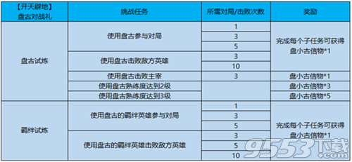 王者荣耀盘古试炼活动怎么做 王者荣耀盘古试炼活动玩法介绍