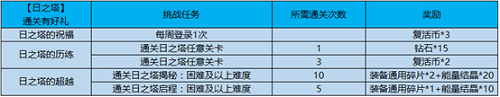 王者荣耀3月5日更新了什么 3月5日全服不停机更新公告