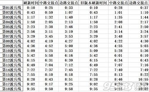 王者荣耀S15兵线刷新时间 王者荣耀S15兵线刷新时间表