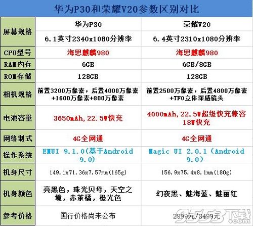 华为P30和荣耀V20哪个好 华为P30和荣耀V20对比