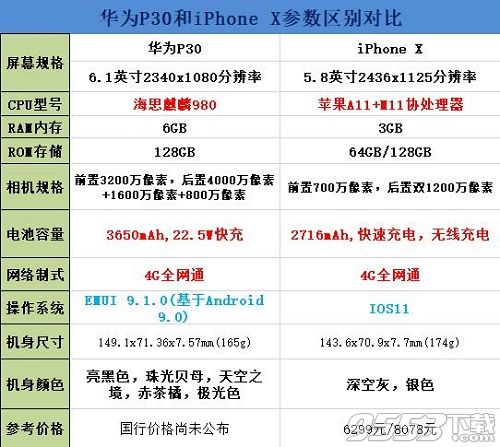 华为P30和iPhoneX哪个好 华为P30和iPhoneX拍照对比