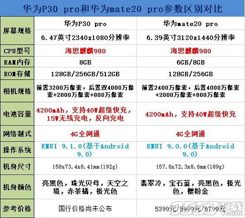 華為P30pro和華為mate20pro哪個好 華為P30pro和mate20pro對比