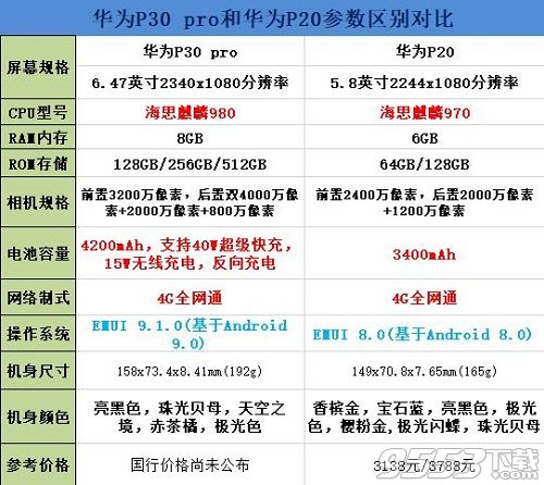 華為P30pro和華為P20哪個(gè)好 華為P30pro和華為P20對(duì)比