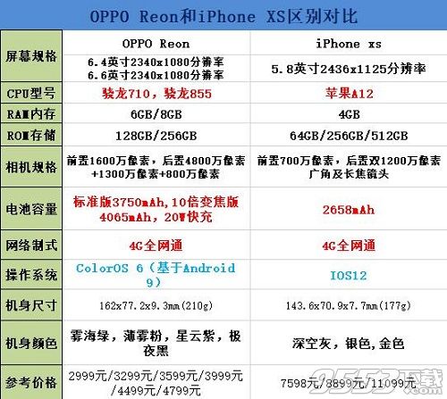 oppo reno和iPhone XS哪个好 oppo reno和iPhone XS买哪个