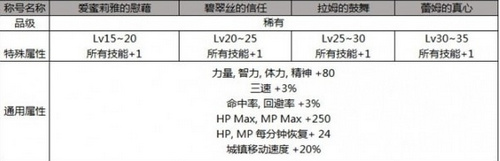 2019dnf五一称号有哪些 dnf2019五一称号属性名称介绍