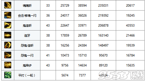 DNF剑影PK怎么加点 DNF剑影PK加点最新