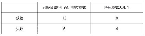 LOL试炼币一天能获得几个 LOL试炼币每日获得上限是多少