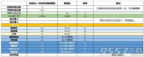 明日方舟猎人币怎么用划算 明日方舟猎人币使用方法介绍