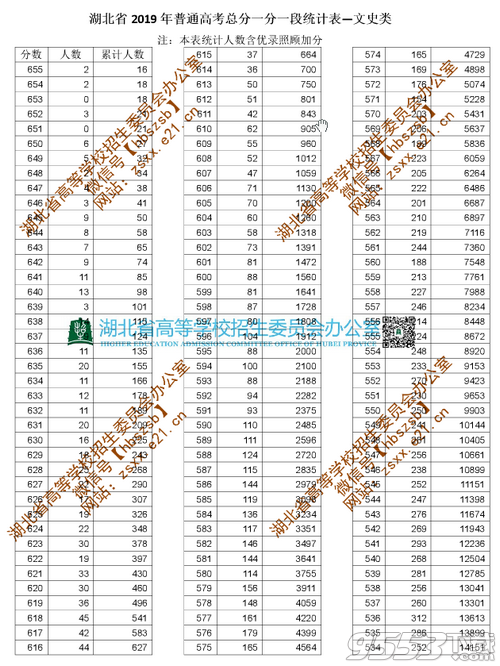 2019年湖北省高考理工與文史一分一段表