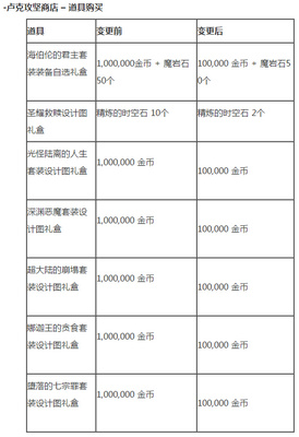 dnf7月30日更新了什么 2019dnf7月30日更新内容介绍