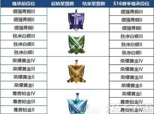 王者荣耀s16赛季结束段位怎么继承 s16赛季结束怎么掉段