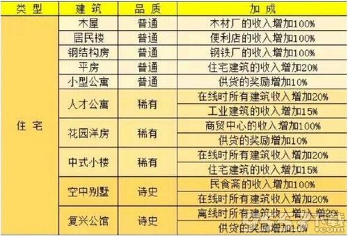 家国梦建筑升级属性一览 家国梦建筑升级属性加成表