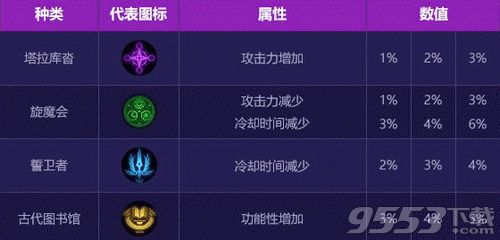 DNF阿修罗CP技能怎么样 DNF阿修罗CP技能介绍