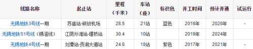 無錫地鐵規(guī)劃圖2020終極版