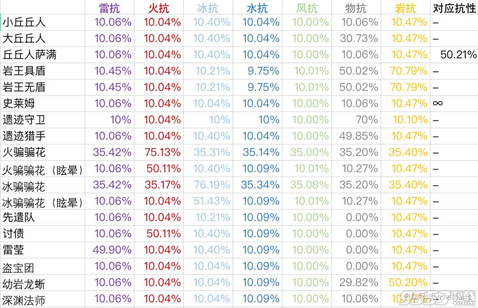 原神常见怪物元素抗性是多少 原神全怪物的元素抗性一览表 