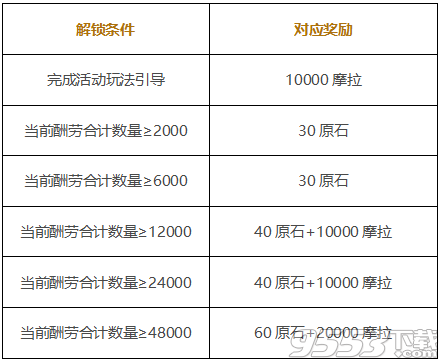 原神岩港奇珍行记怎么玩 原神岩港奇珍行记玩法及奖励一览