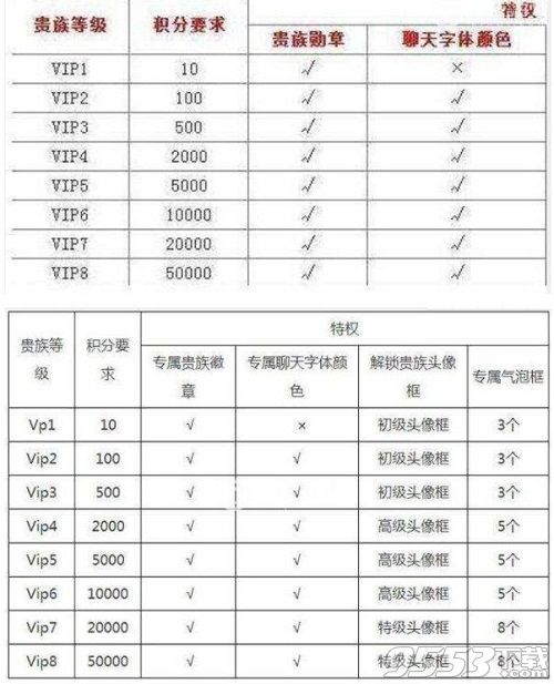 王者荣耀v8要充多少钱 王者荣耀氪金到v8价格一览表