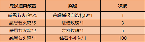 王者榮耀11月24日更新了什么 王者榮耀11.24更新內(nèi)容一覽