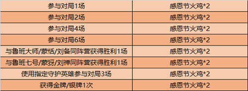 王者榮耀11月24日更新了什么 王者榮耀11.24更新內(nèi)容一覽