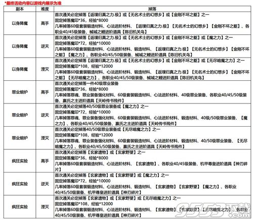 影之刃3魔罪狂怎么刷 影之刃3魔罪狂副本介紹