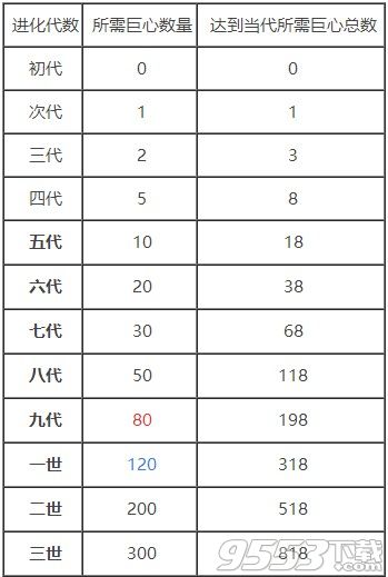 提灯与地下城宠物进化需多少巨心 提灯与地下城宠物进化巨心消耗表分享