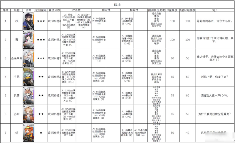 少女前线云图计划最新角色强度排名榜 少女前线云图计划角色强度一览