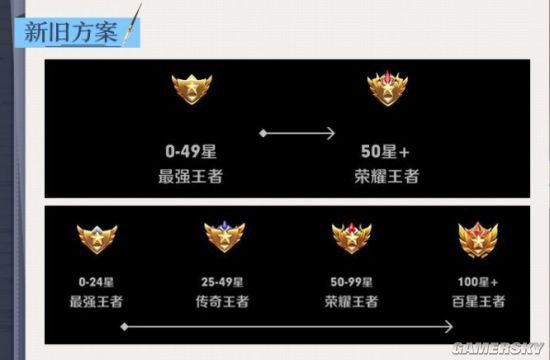 王者榮耀王者段位調(diào)整了什么 王者榮耀王者段位調(diào)整預(yù)覽