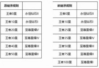 王者荣耀S26赛季继承段位怎么继承 王者荣耀S26赛季继承段位继承攻略