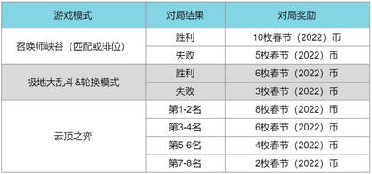 英雄聯(lián)盟春節(jié)2022年通行證事件活動(dòng)怎么玩 英雄聯(lián)盟春節(jié)2022年通行證事件活動(dòng)玩法攻略