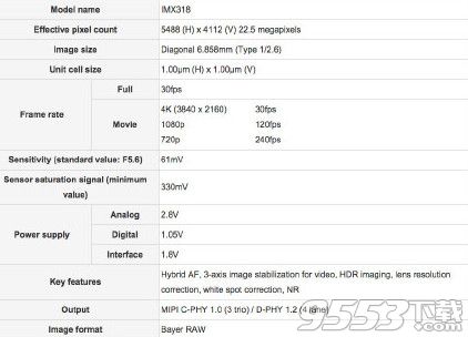 索尼新影像传感器IMX318怎么样？IMX318像素多少