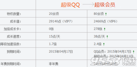 QQ会员成长值80点一天怎么弄的?QQ会员成长值加速方法