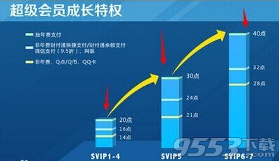 QQ会员成长值80点一天怎么弄的?QQ会员成长值加速方法