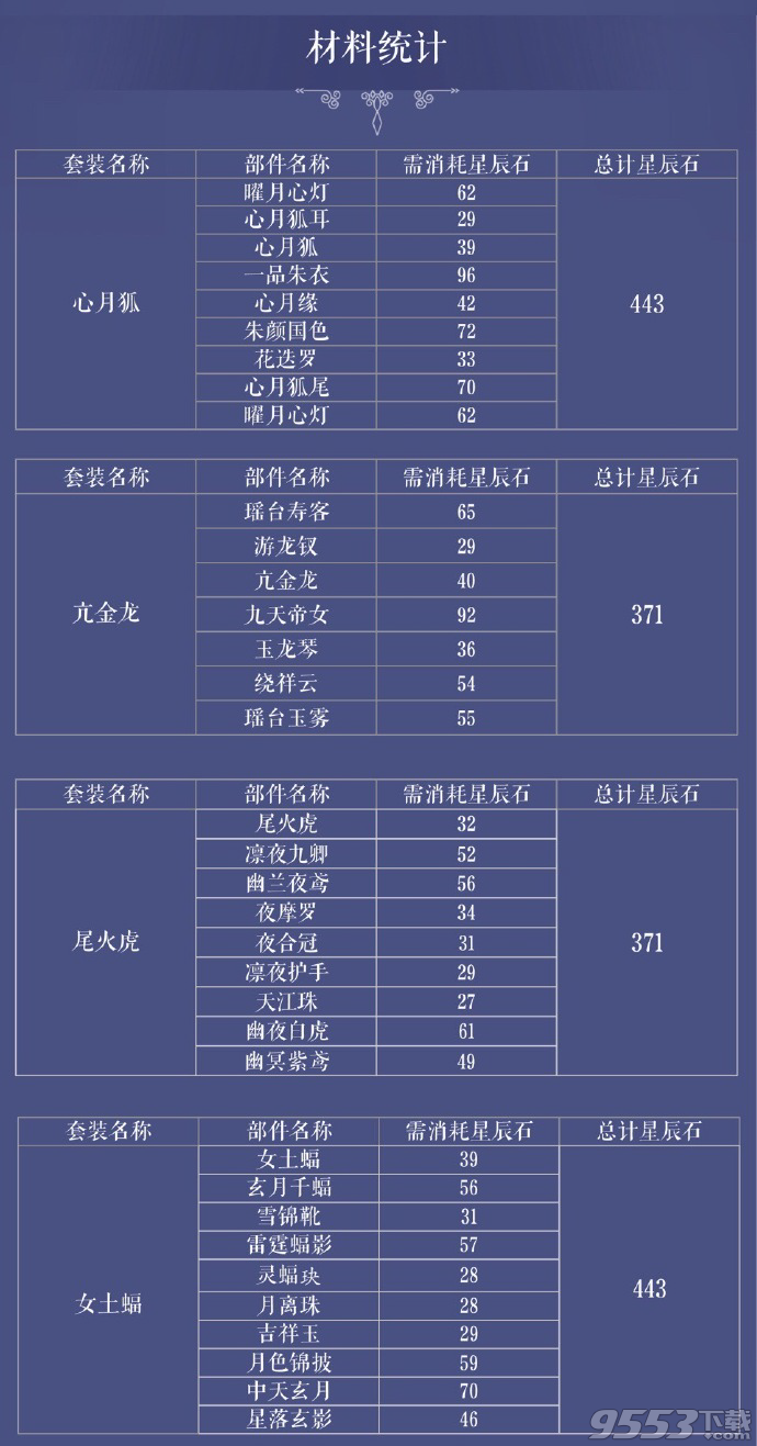 奇迹暖暖满天繁星活动套要多少星辰石和钻石?第二期满天繁星活动兑换攻略