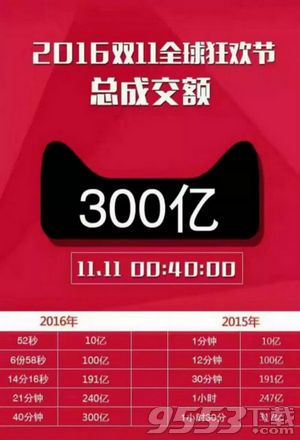 2016双11淘宝交易额是多少 马云2016双11赚多少钱