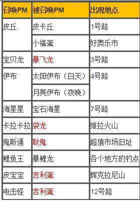 口袋妖怪太阳/月亮召唤精灵有哪些精灵 口袋妖怪日月召唤稀有精灵介绍