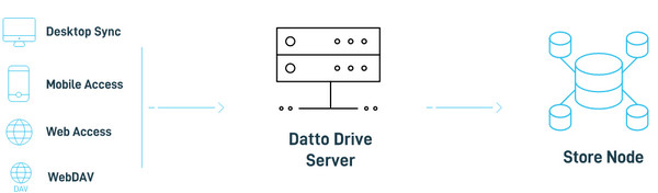 dattodrive for mac