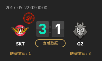 lol5月22日SKT vs G2谁赢了 2017季中冠军赛SKT vs G2比赛结果