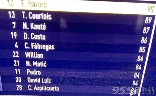 FIFA18切尔西球员数据前十介绍 坎特、阿扎尔评分是多少